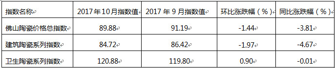 ������2017��10���c2017��9�·�ɽ�մɃr(ji��)��ָ��(sh��)���������l(w��i)���մ�ϵ��ָ��(sh��)�߄�(sh��)�h(hu��n)�ȼ��c�����ͬ�ȝq����.jpg